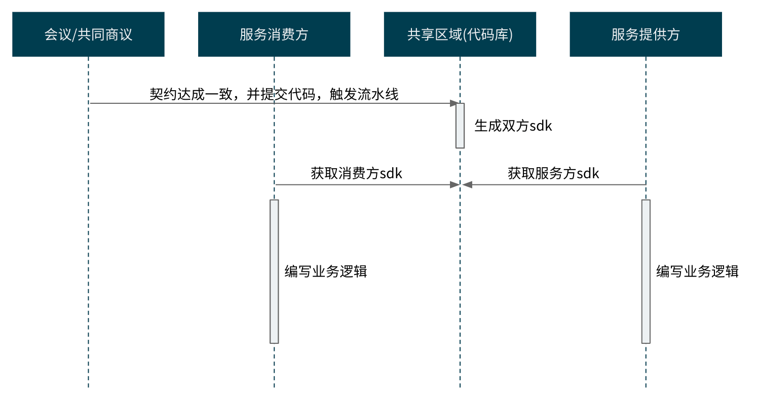 契约先行模式下，团队的沟通闭环