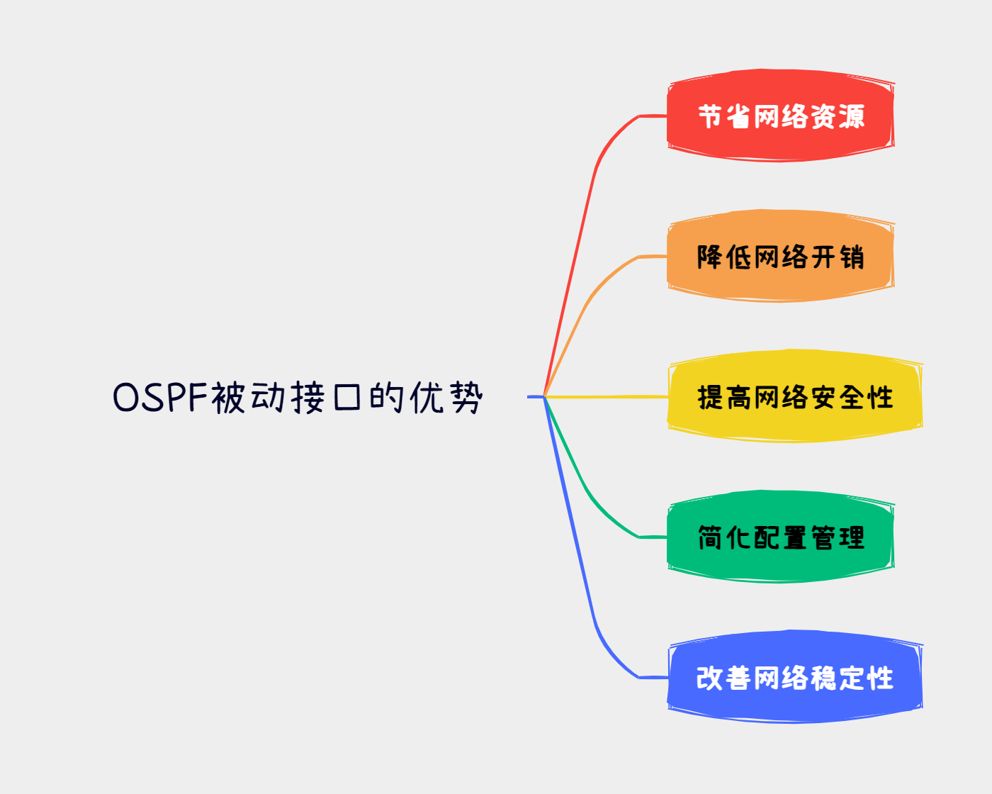 什么是OSPF被动接口？如何配置？华为、思科、瞻博网络三厂商命令来了