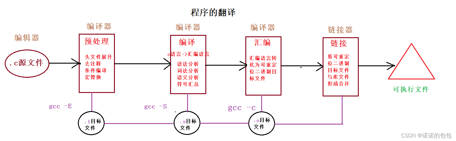 【gcc/g++】程序的翻译（.c  --＞.exe）