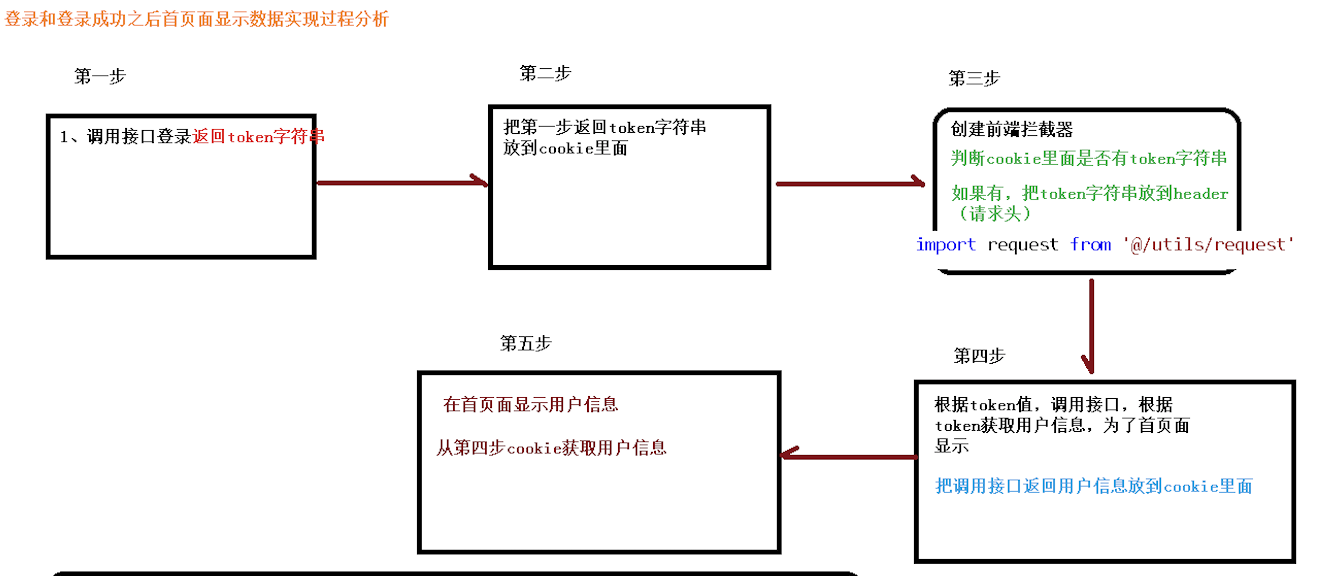 谷粒学院——十三章、登录与注册