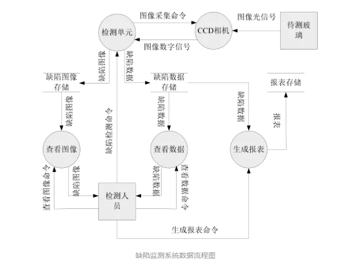 基于机器视觉的平板玻璃边部磨削缺陷检测