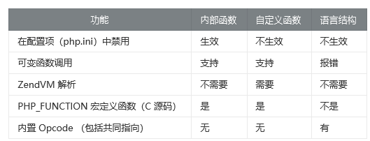 深入理解 PHP7 unset 真的会释放内存吗？