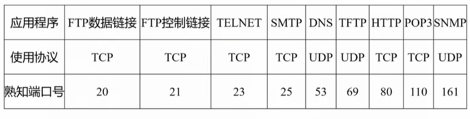 计算机网络复习6