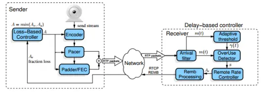 WebRTC Qos 技术概览3361.png