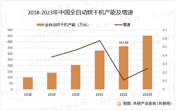 2018-2023年中国全自动烘干机产能及增速