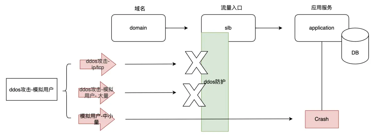 单独ddos防护