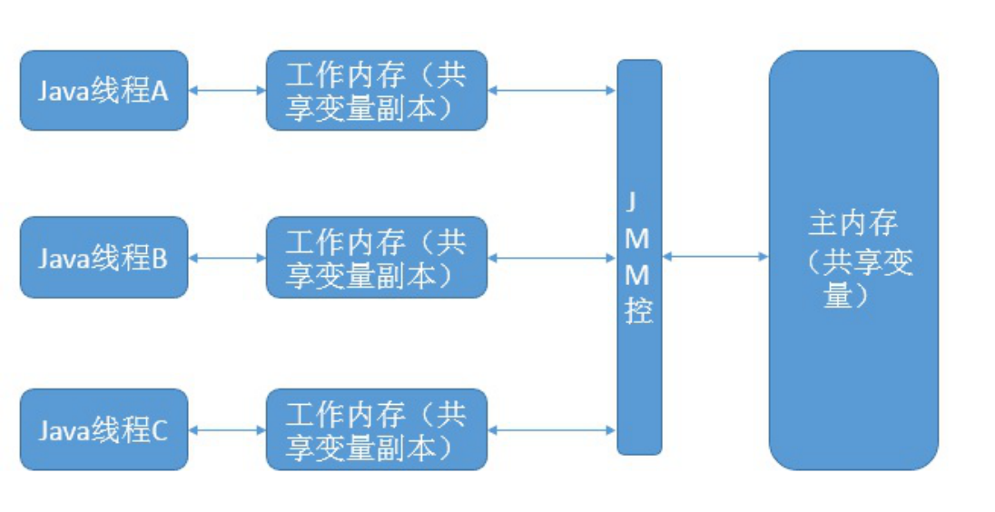 Java内存模型