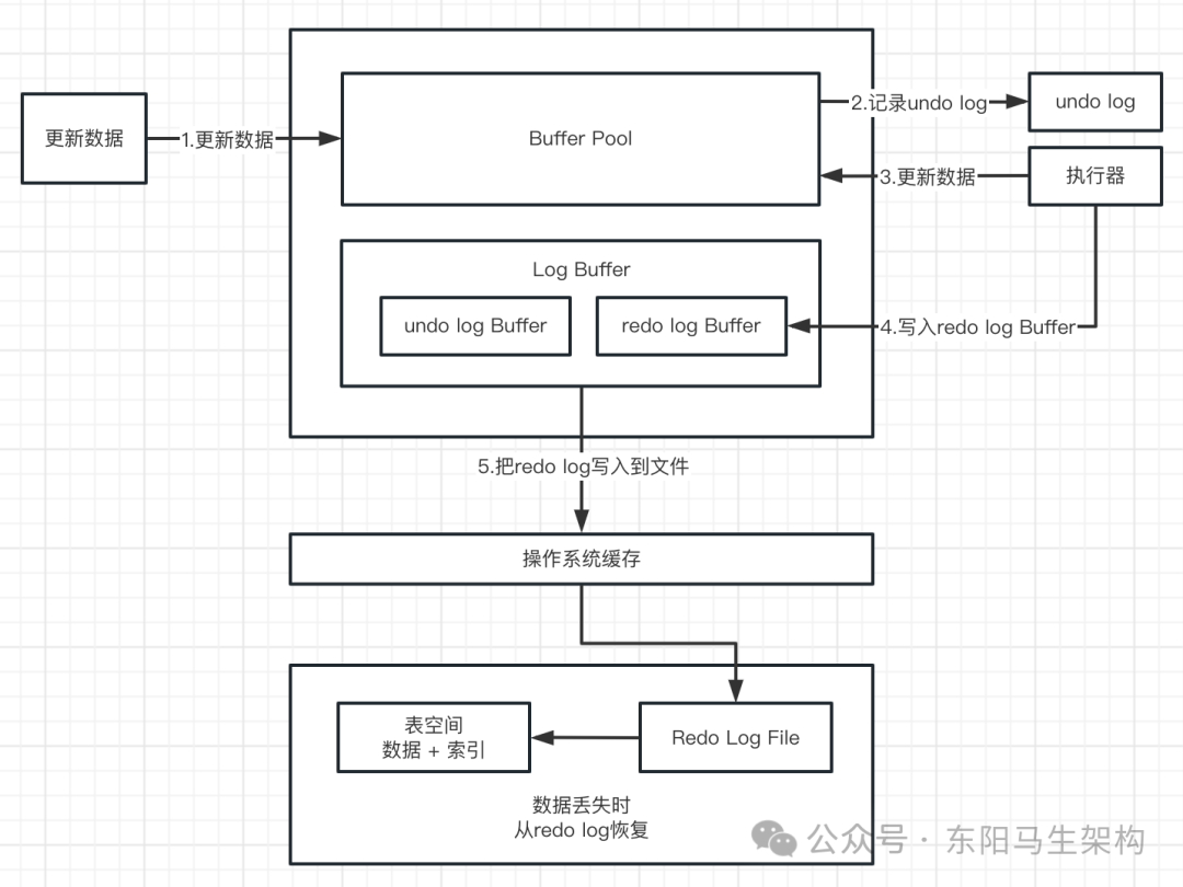 MySQL底层概述—1.InnoDB内存结构