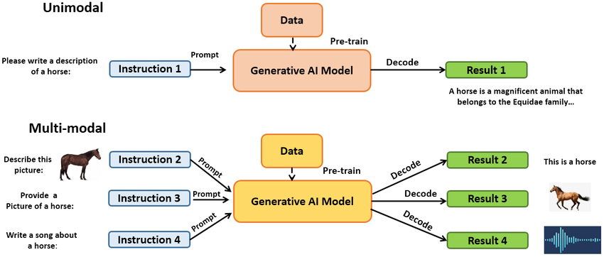 多模态AI全解析：概念、应用与风险