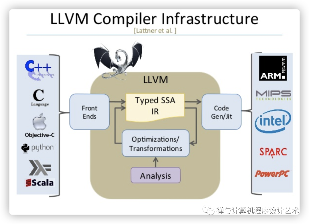 Compile go. LLVM. LLVM code. Clang LLVM. LLVM языки.