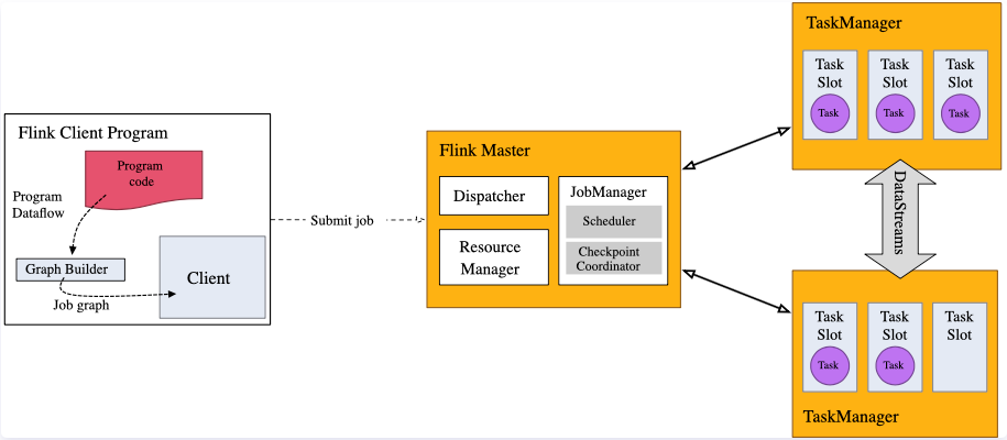 Flink编程——最小程序MiniProgram