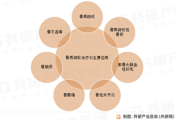 骨质疏松治疗仪主要应用