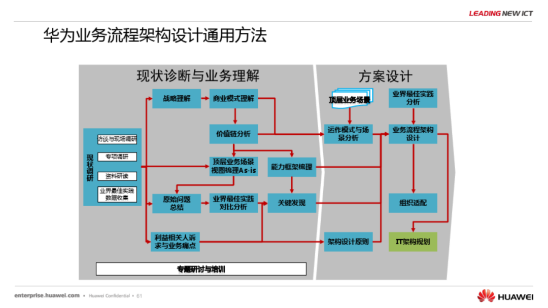 华为公司业务流程图图片