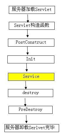 @PostConstruct注解