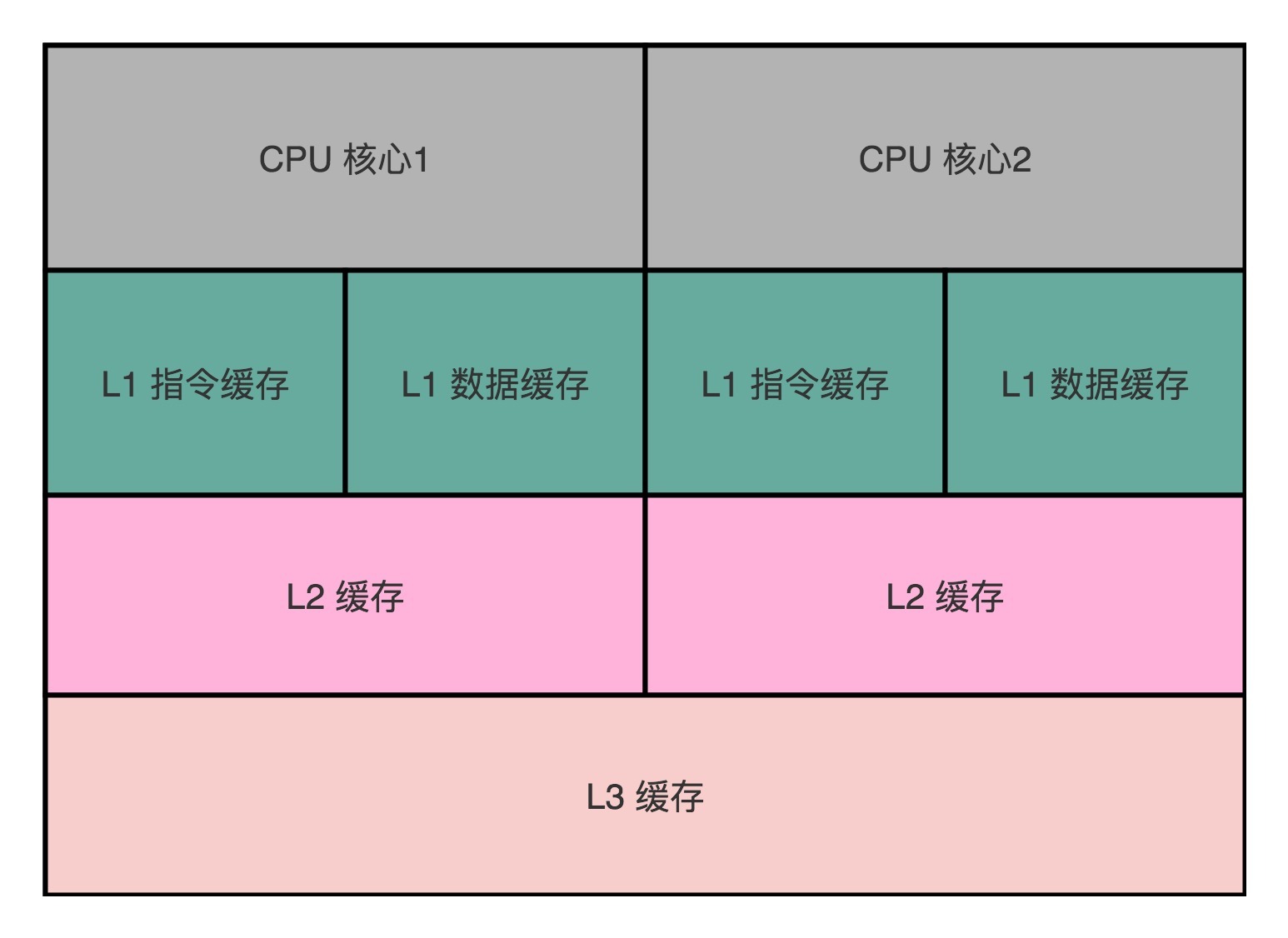 CPU Cache划分