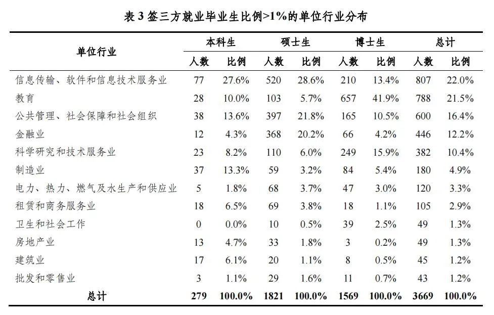 宇宙的尽头是编制？七成毕业生进体制，清北2021届学子就业报告出炉