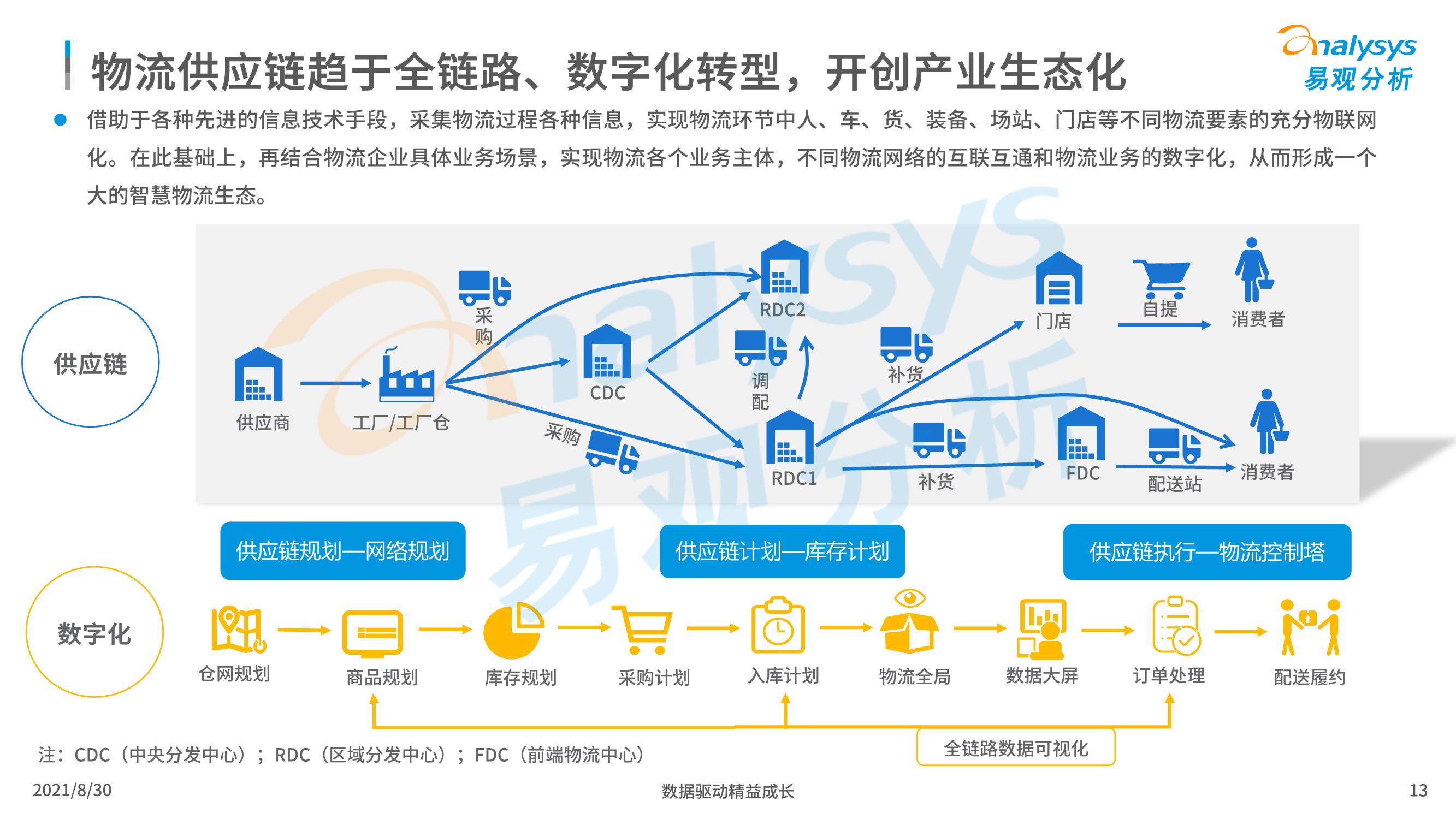 新知达人, 中国智慧物流产业发展专题分析