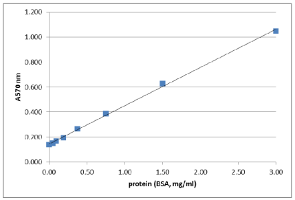 QuickZyme热销产品推荐：总蛋白检测(Total Protein Assay)试剂盒