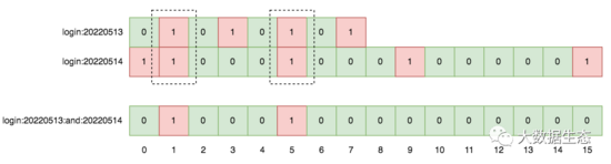 Redis 如何使用 Bitmap