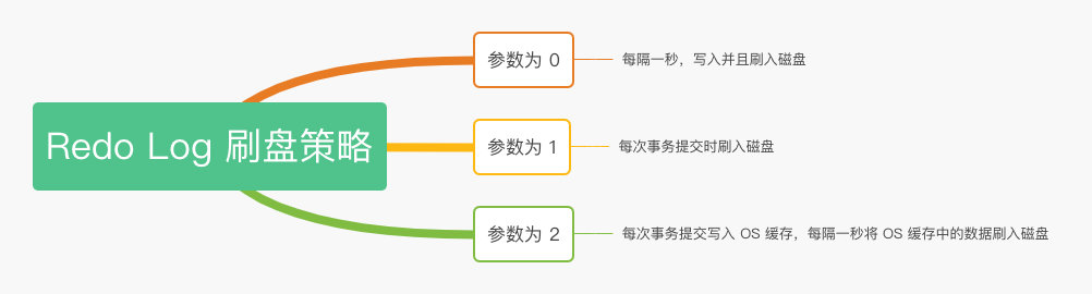 a5bfc6899043188a9d3cc966c1b4b1e3 - MySQL 表数据多久刷一次盘？