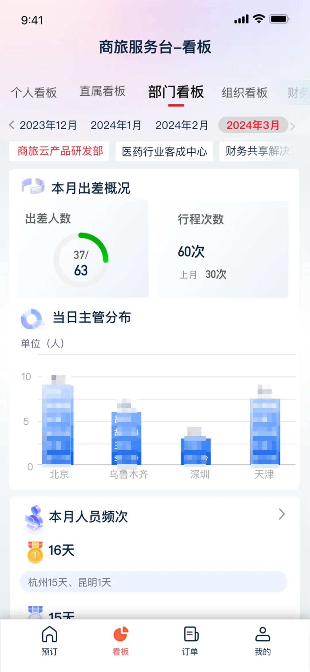 商业网络, 费效看板，YonSuite商旅费控助力企业“消灭报销”