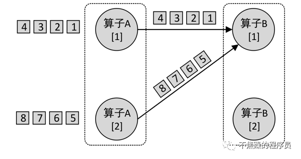 [Flink02] Flink架构和原理