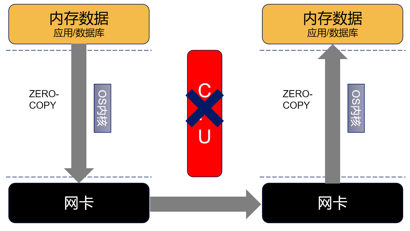 数据库管理-第222期 RDMA&CPU（<span style='color:red;'>20240722</span>）