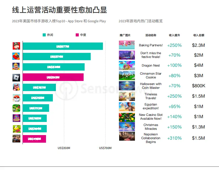 2024年移动手游趋势：休闲类手游收入逆势增长，欧美玩家成为主力