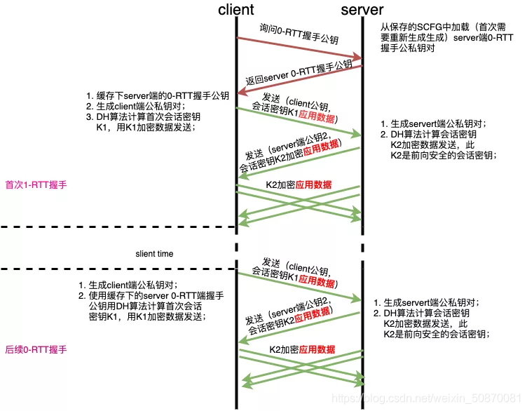 计算机网络闲谈01——QUIC协议