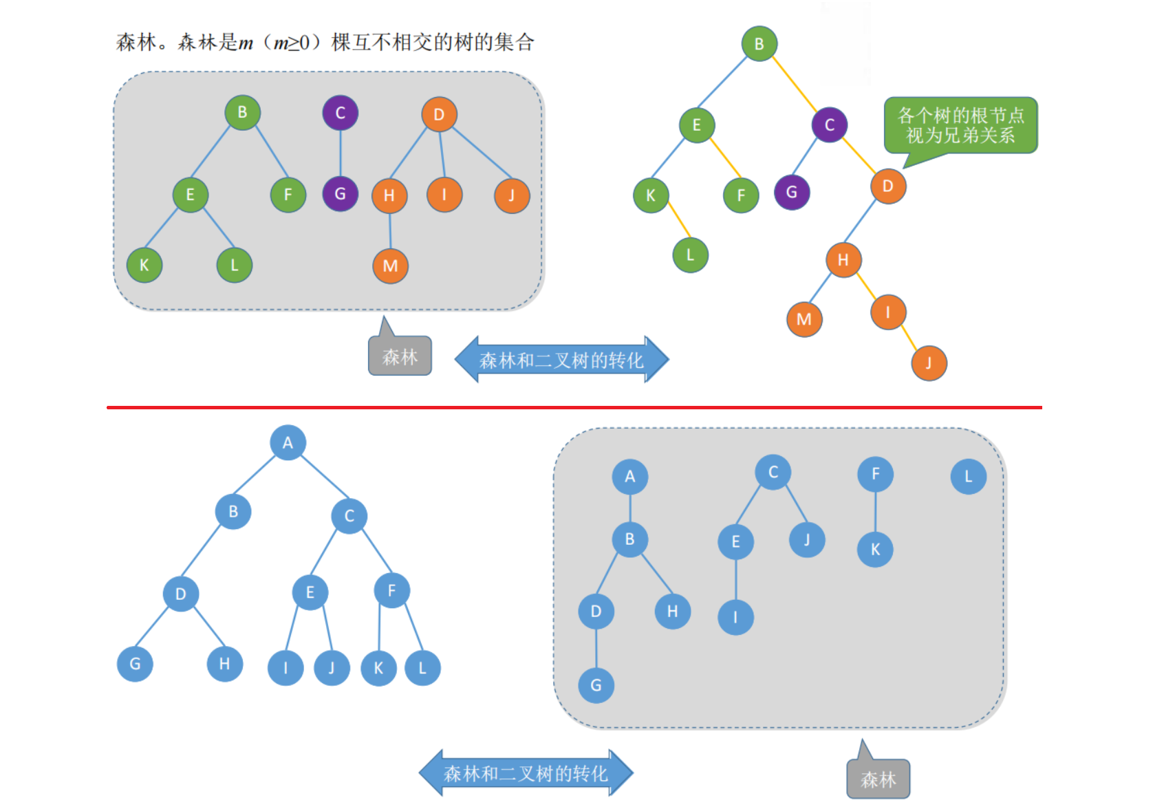 a5cb3ea3b6fa04279a1477caafcde4e7 - 数据结构笔记——树与二叉树