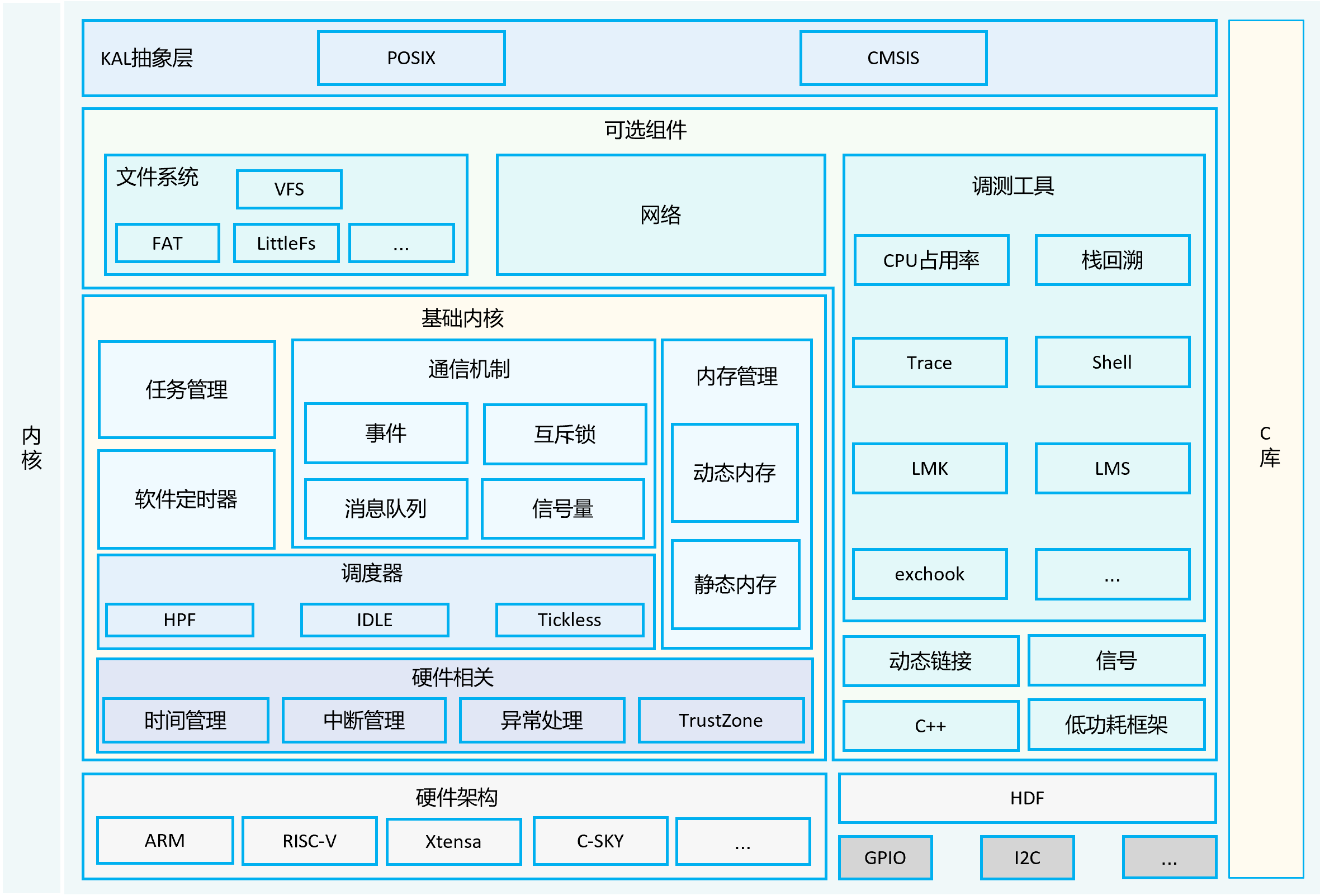 OpenHarmony设备开发 内核 -鸿蒙开发者社区