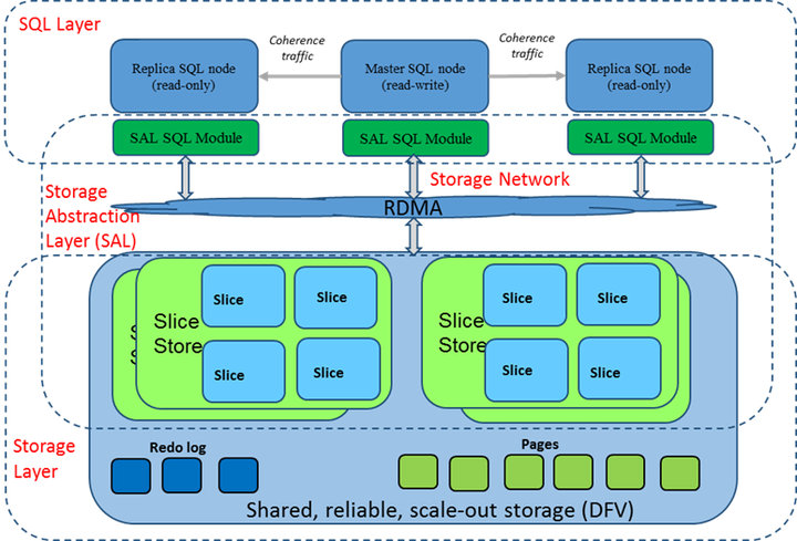 技术解读GaussDB (for MySQL)流控机制_Slice_02