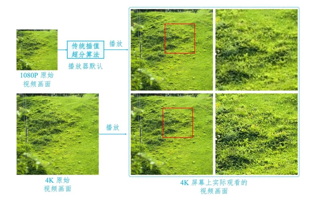 图2. 传统插值超分算法的局限