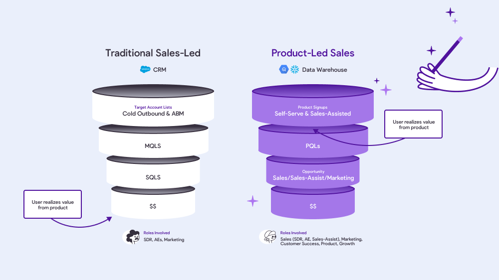 product driven sales