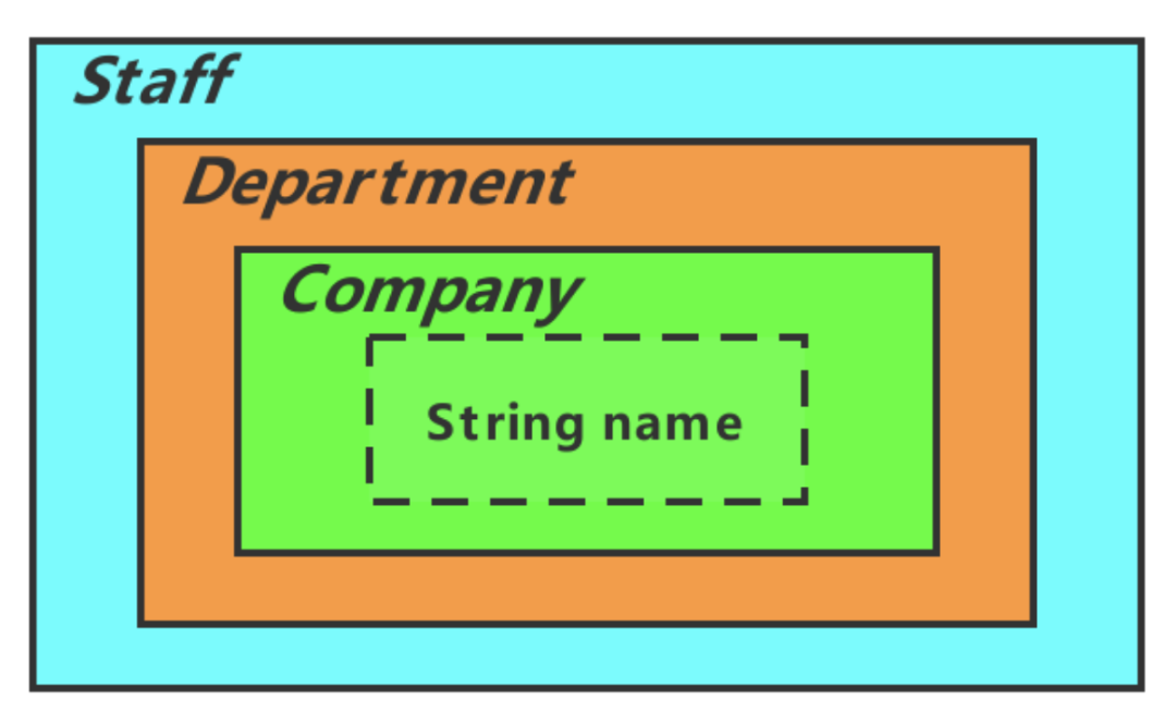 optional用法还在重复写空指针检查代码考虑使用optional吧