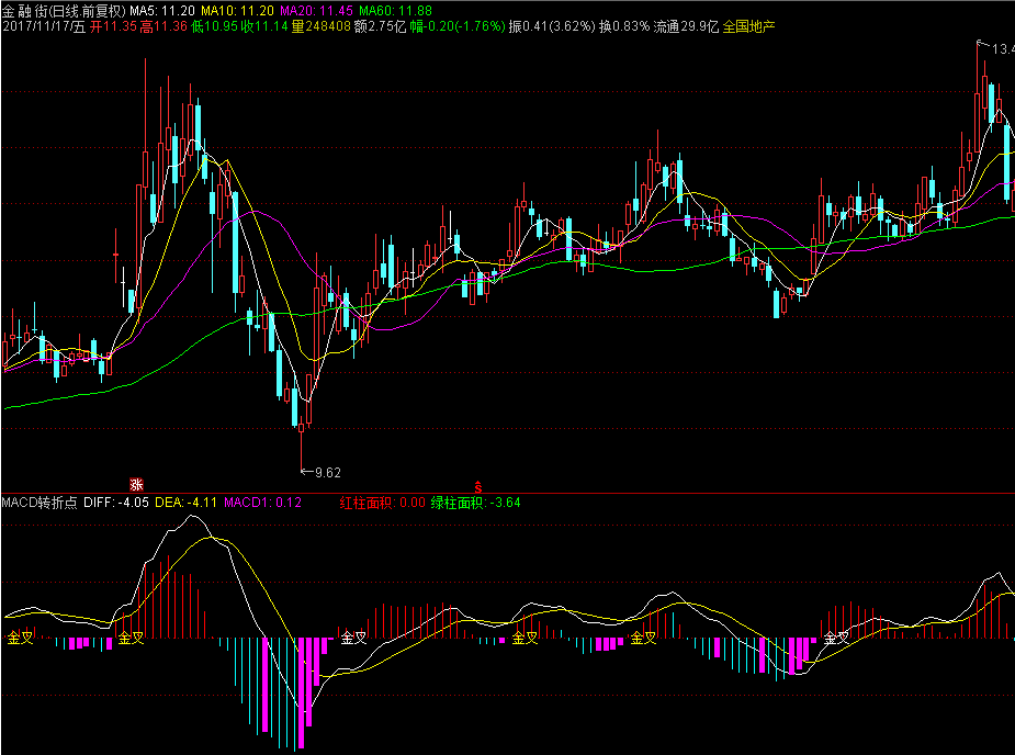 股票指标php源码,股票软件通达信精品指标公式－MACD转折点指标源码