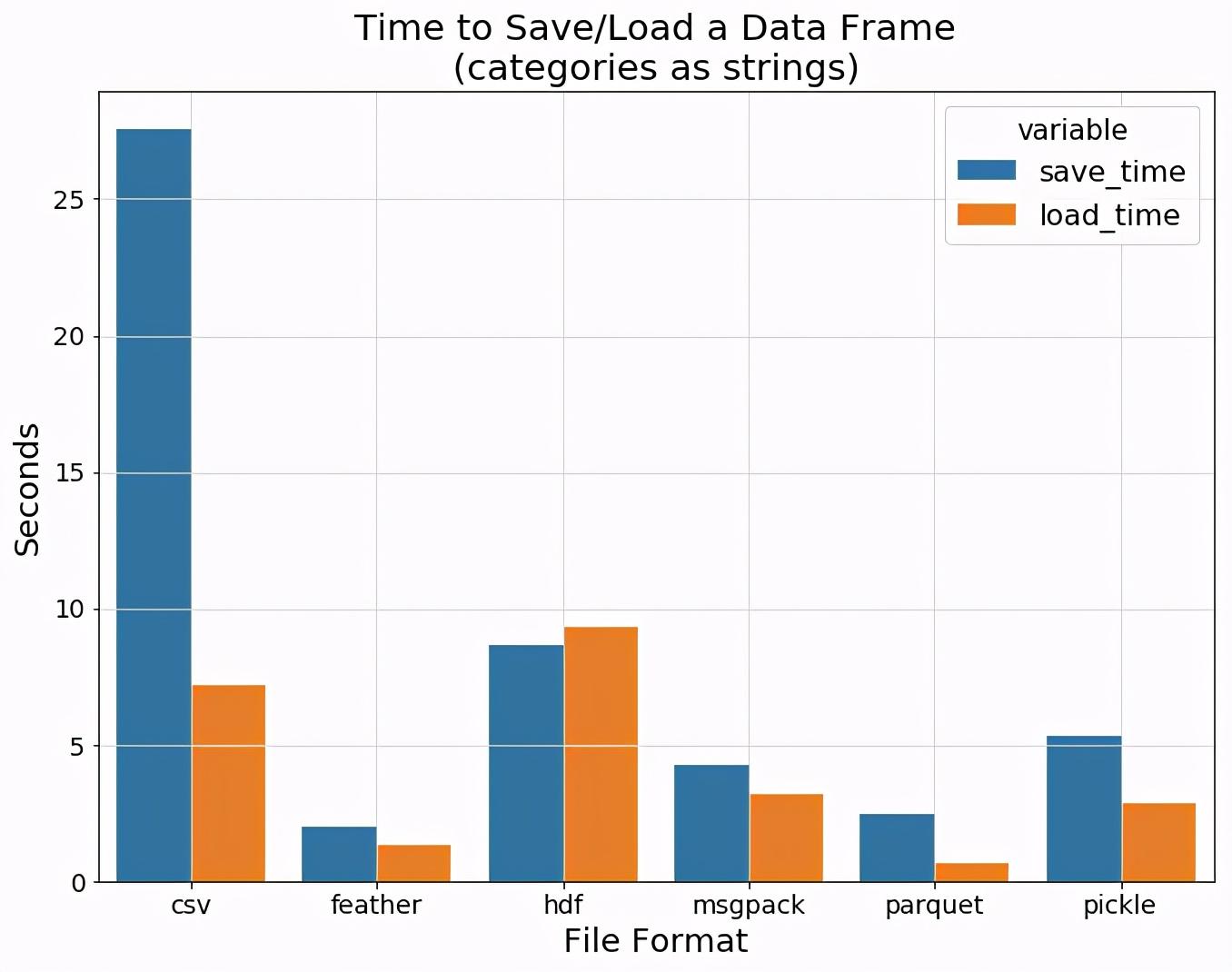 用Jupyter+pandas数据分析，6种数据格式效率对比