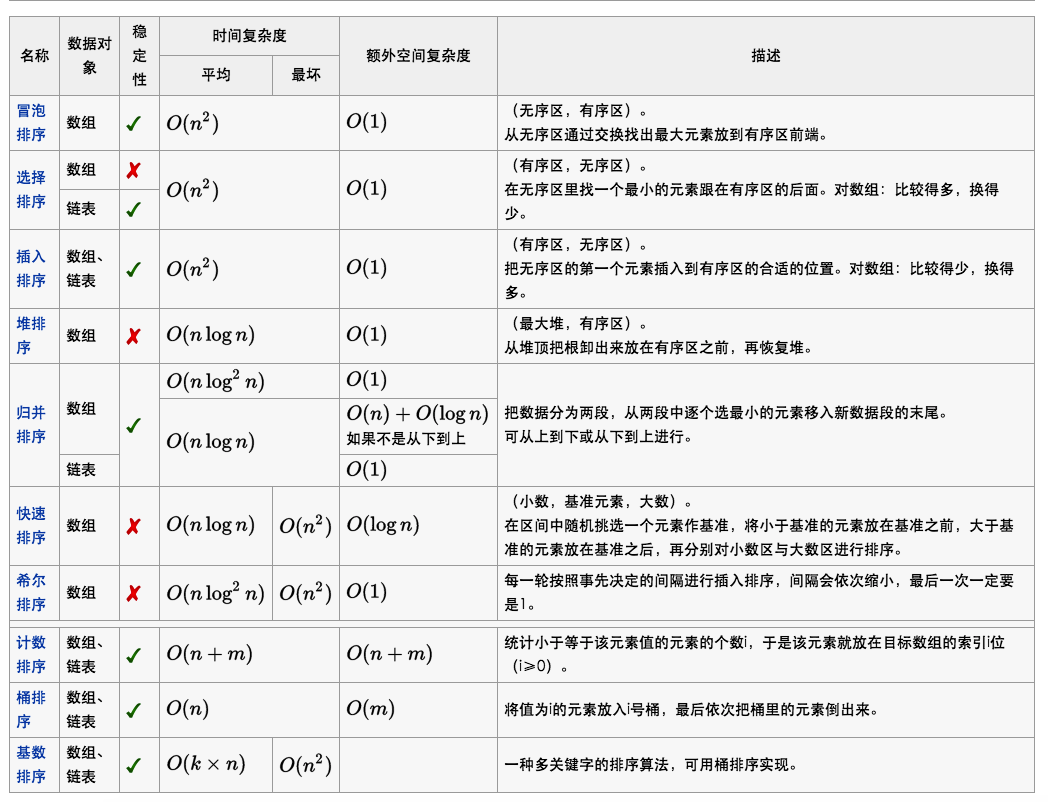 iOS可视化动态绘制八种排序过程