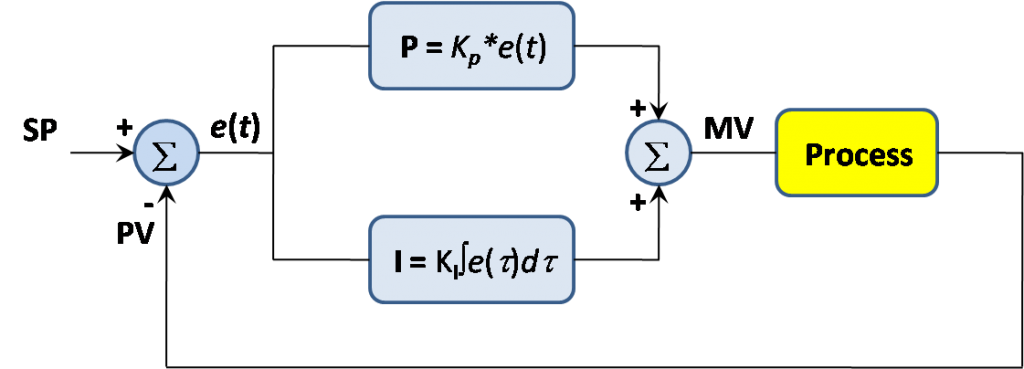 4 PI controller