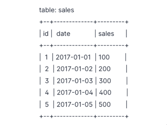 33个必须知道的数据分析师SQL面试问题和答案_数据分析面试常见问题及答案-CSDN博客