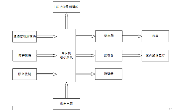 基于51单片机的毕业设计题目_单片机全自动洗衣机毕业设计