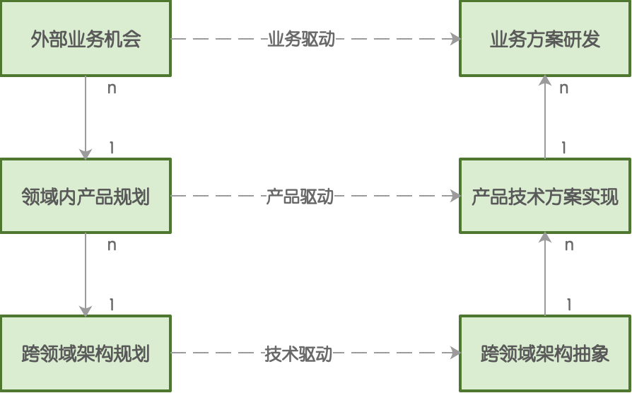 重新认识架构—不只是软件设计