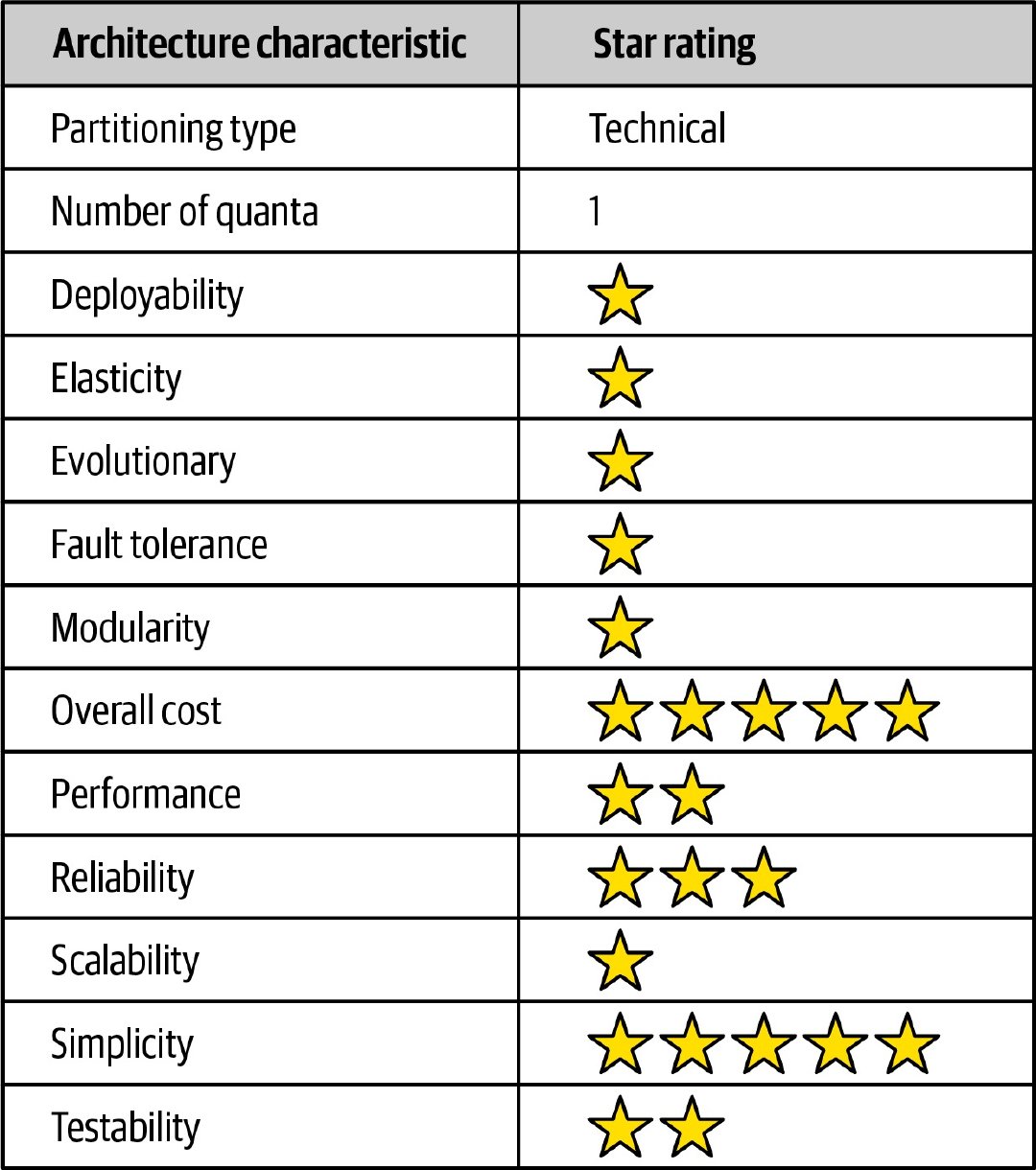 分层架构的综合得分