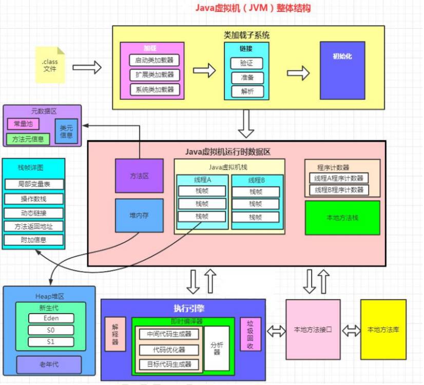 JVM ：java虚拟机简要概述