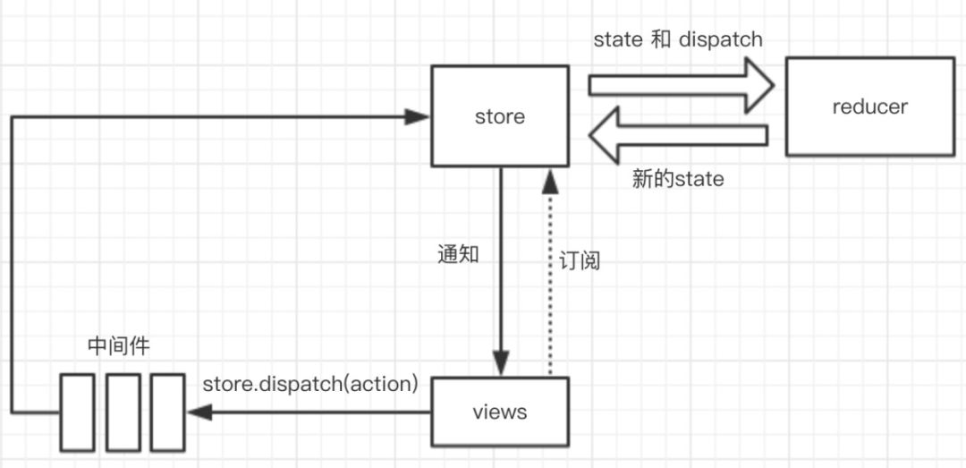 你是这样理解 redux 的吗？
