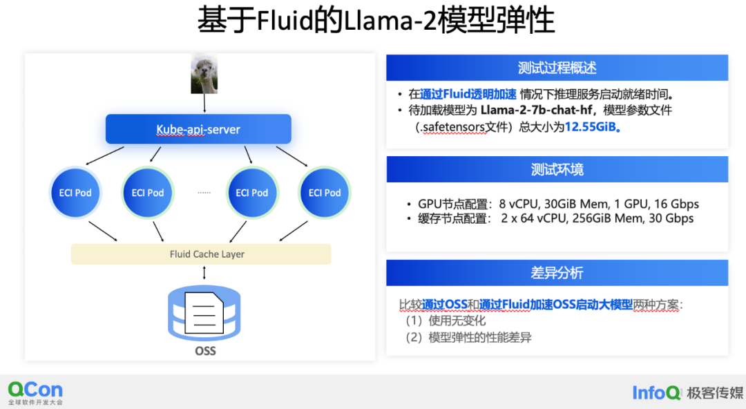 云原生内容分享(十四)：云原生场景下 Fluid 如何加速 AIGC 工程实践_云原生 ai 推理-CSDN博客