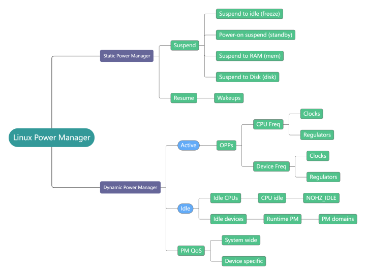 1. Linux Kernel Power Management Overview_power manager linuxCSDN博客