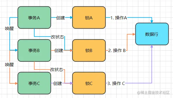 SQL 事务级别 与 支持 图解逻辑记录