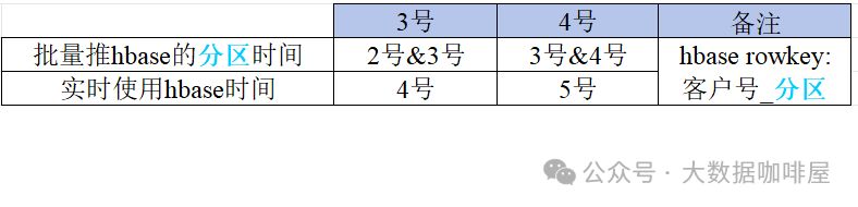 实时离线融合计算的数据同步实践