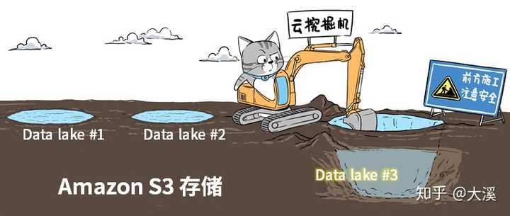 数据湖datalake